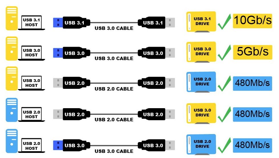 Как отличить usb. USB 3.2 gen2 Type-c. USB 3.2 И USB 2.0 отличие разъемов. USB 3.1 порт. USB 3.1 Type-c.