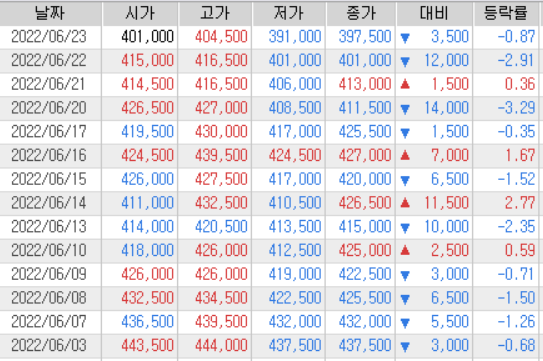 LG에너지솔루션 기간별 주가표