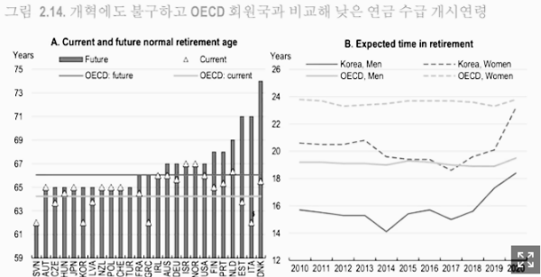 OECD 국가보다 연금 수령 연령이 낮음