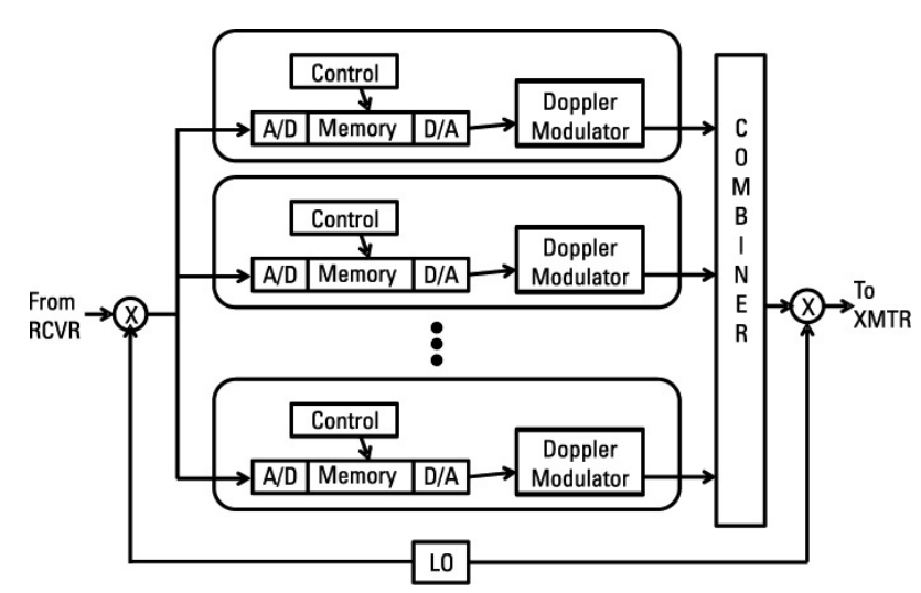 복잡한 형태의 표적 신호를 만들어내는 다중 구조의 구형 DRFM 시스템