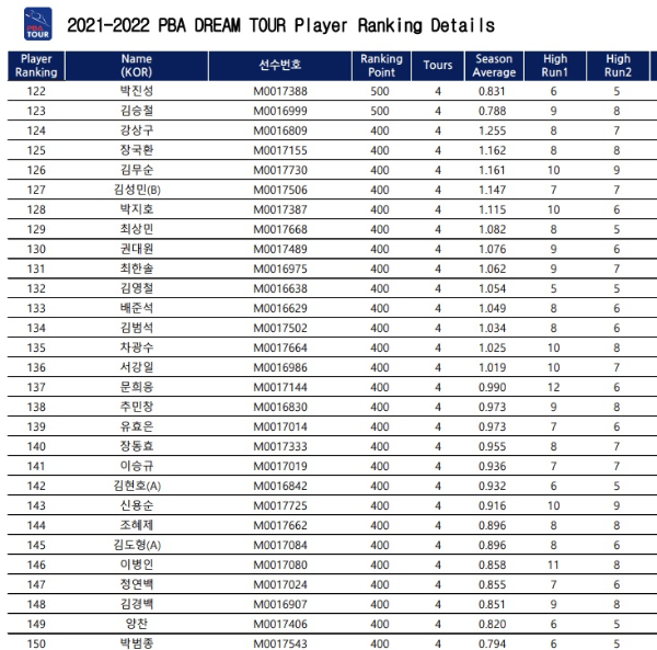PBA 드림투어 당구 선수 랭킹 정보