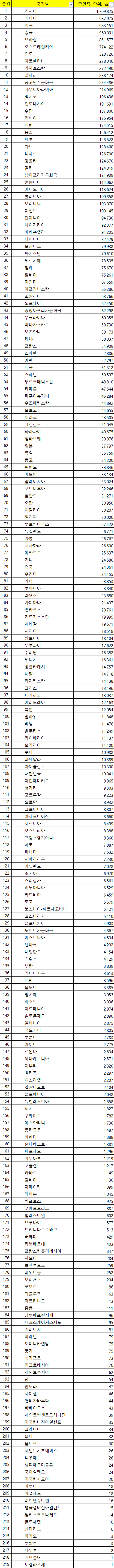 세계 국가별 영토 면적 순위