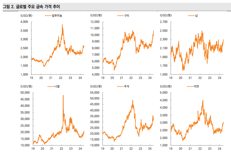 글로벌 주요 금속 가격 추이