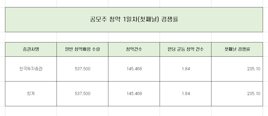  유일로보틱스 1일차 청약 경쟁률과 균등 배분 수량 완벽 정리