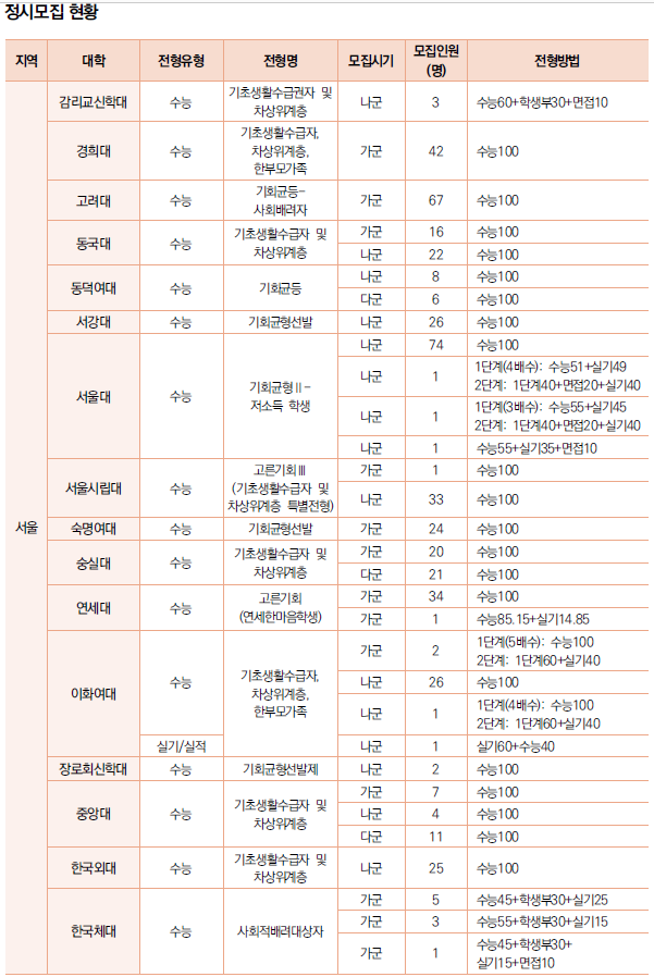 2023학년도 고른기회 특별전형- 기초생활수급자, 차상위계층, 한부모가족지원대상자, 사회배려대상자, 저소득학생, 기회균형 2023학년도 고른기회 특별전형- 기초생활수급자, 차상위계층, 한부모가족지원대상자, 사회배려대상자, 저소득학생, 기회균형