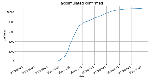  '누적 확진자' 수 데이터에서 '일별 확진자 수'로 데이터 편집 (캐글 코로나 데이터 셋/ Kaggle coronavirusdataset 0)