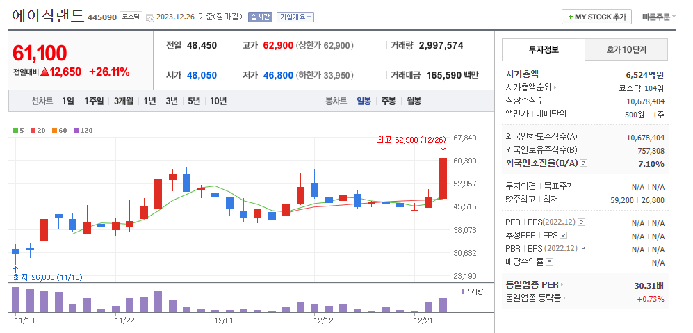 에이직랜드 일봉차트