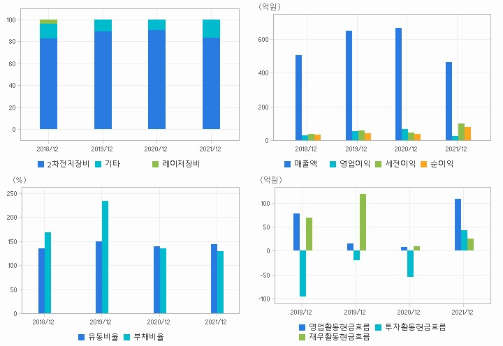 원익피앤이 재무분석