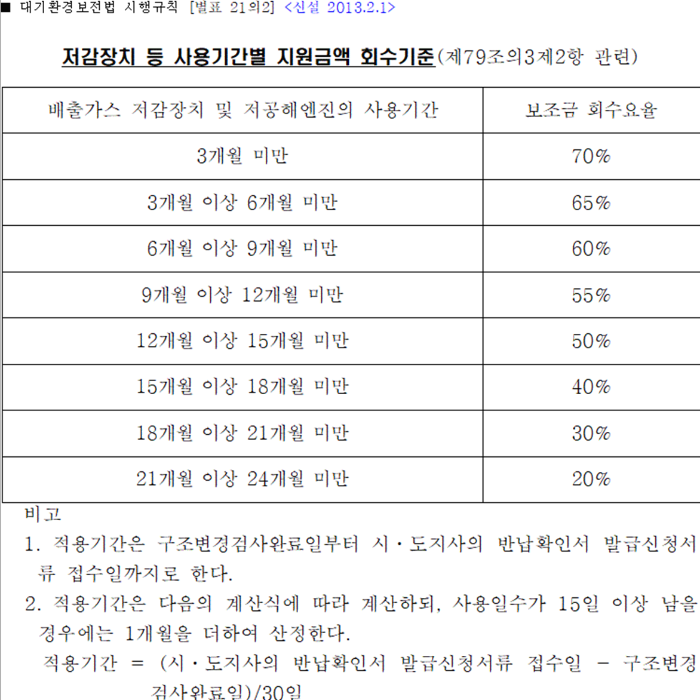 보조금 환수기준