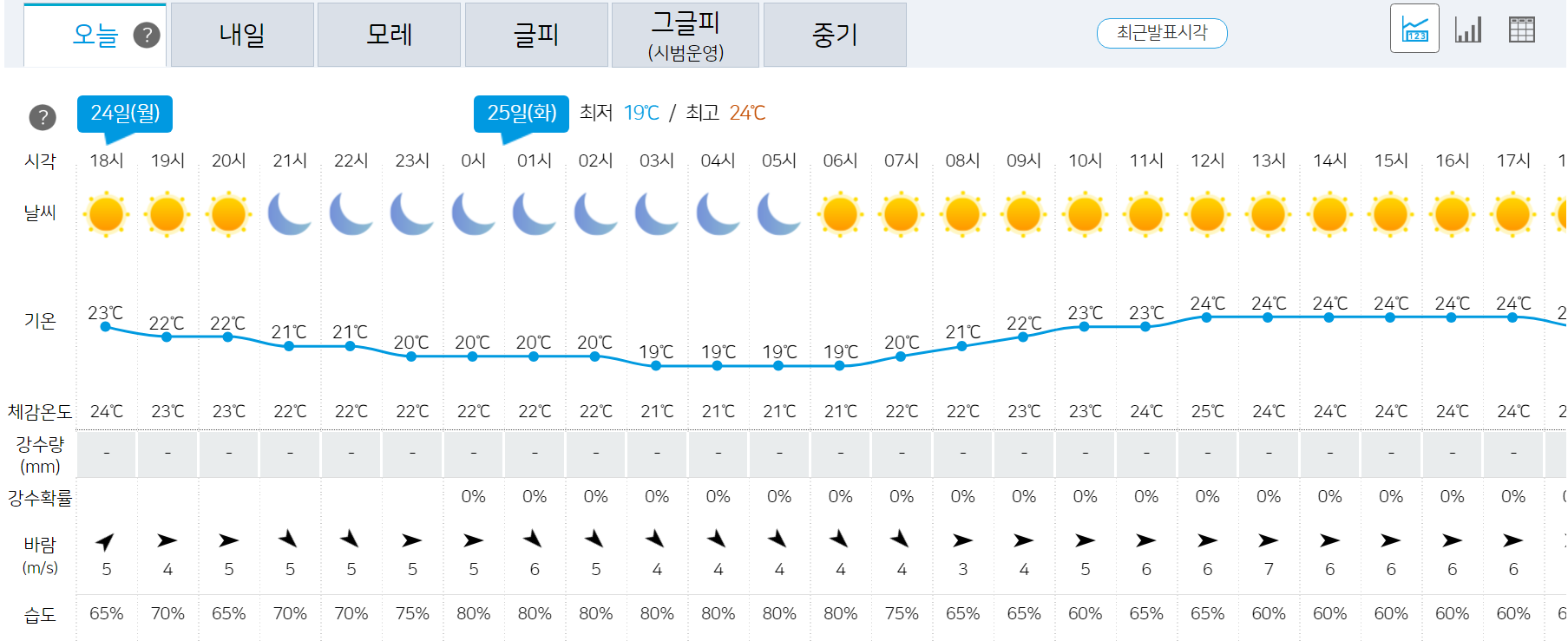 실시간 미세먼지, 태풍, 황사, 지진, 기온, 습도, 강수량, 장마, 비 정보 확인