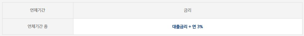 카카오뱅크-비상금대출-연체금리