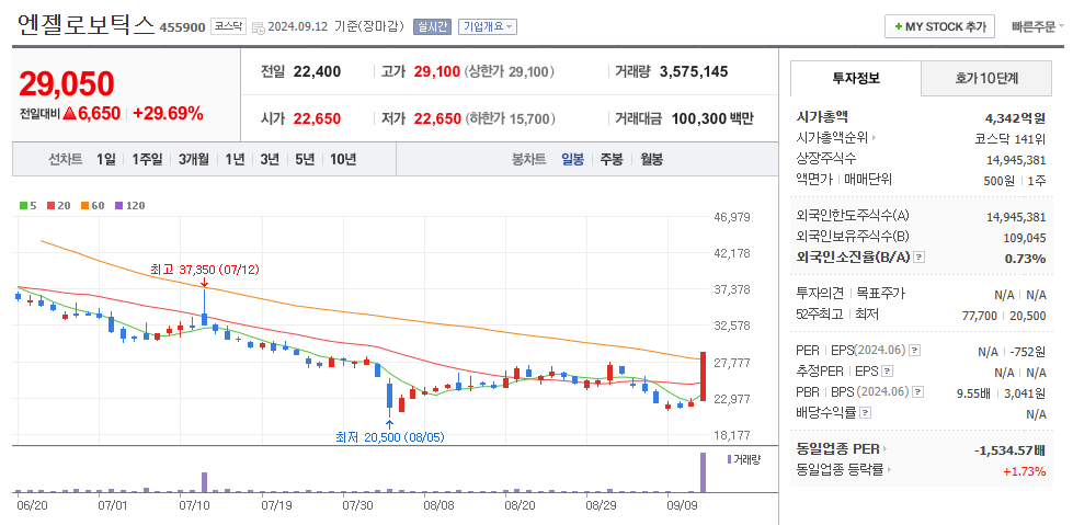 엔젤로보틱스 일봉차트