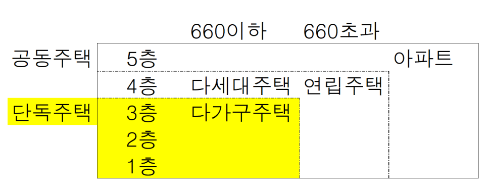 공동주택과 단독주택