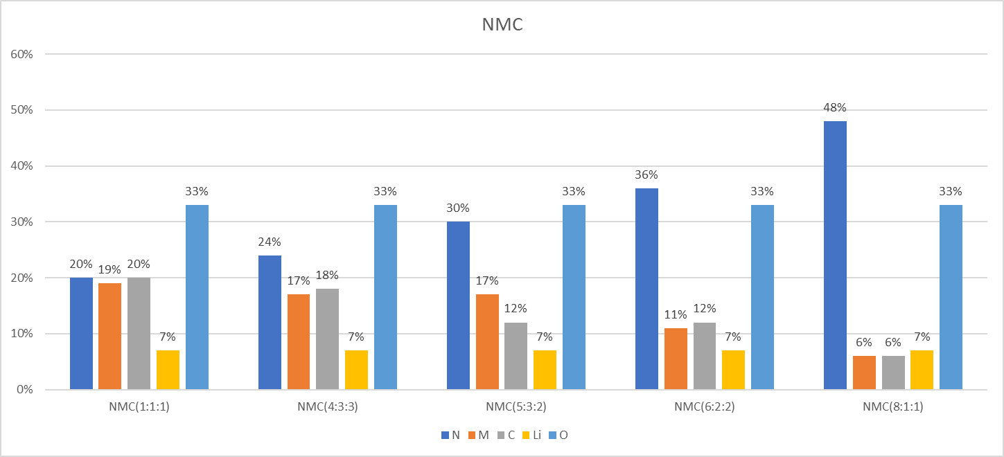NMC components