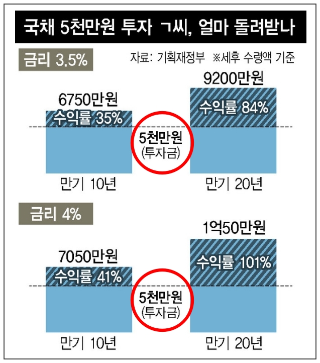 개인 국채 투자 예시 / 출처 : 한겨레