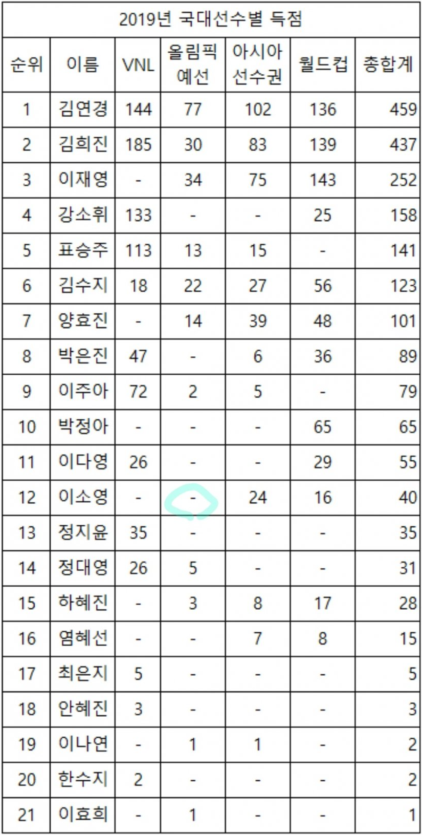  여자배구 국가대표  2019 선수별 득점표, 2019월드컵 기록, 김연경, 김희진의 넘사벽 활약