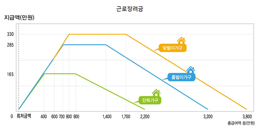 근로장려금 지급액