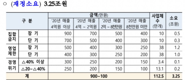 소상공인 5차 재난지원금액