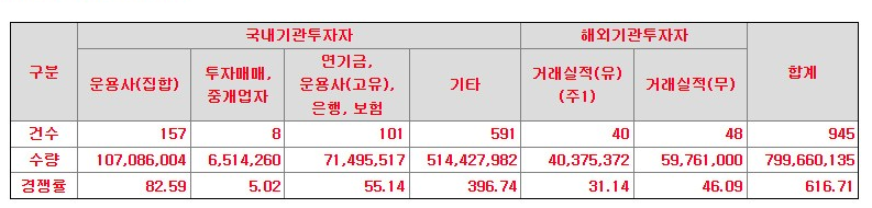 제이아이테크 공모주 수요예측 결과