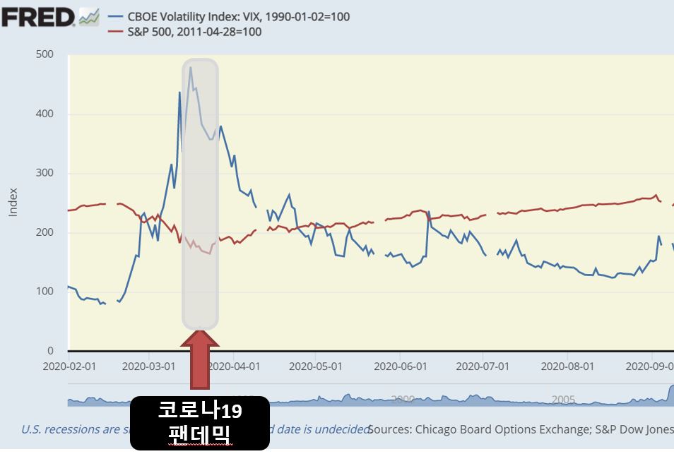 코로나19-S&P500-VIX지수