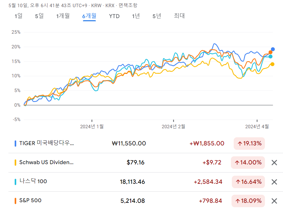 TIGER 미국배당다우존스 ETF 수익율 - 최근 6개월