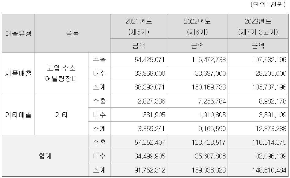 HPSP 제품별 매출 비중