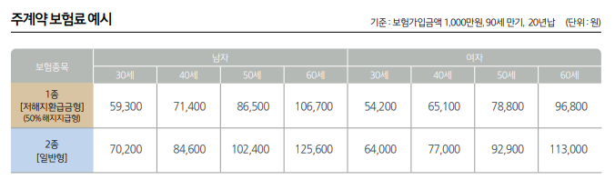 교보 치매 보험료