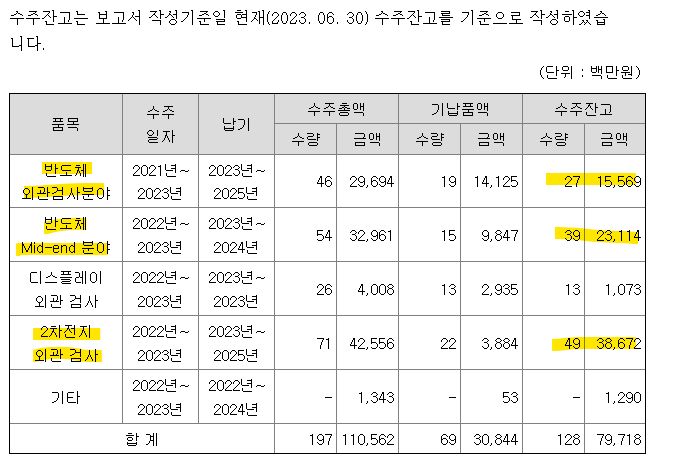 수주잔고