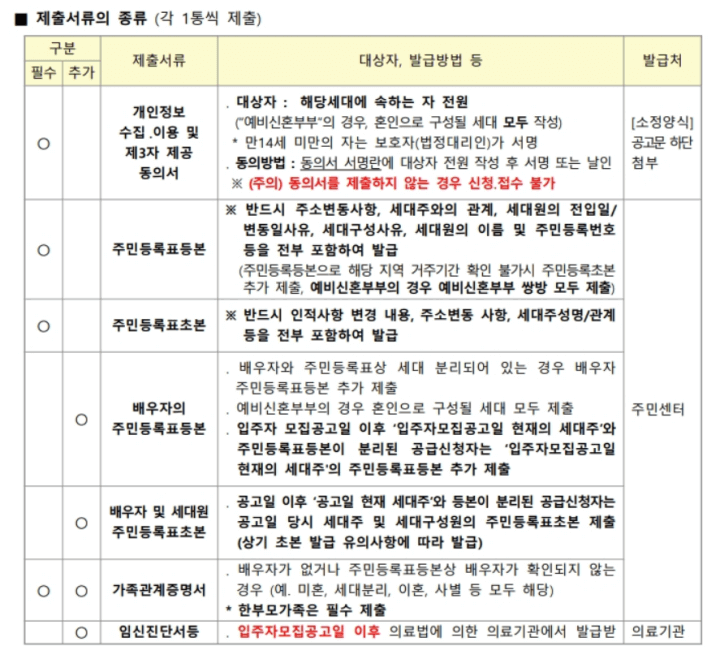 필수 서류 목록