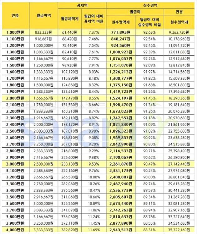 연봉 실수령액