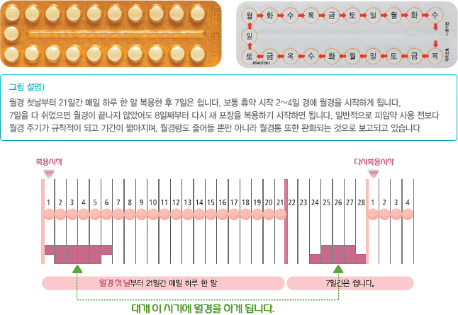  피임약 생리 미루기, 경구 피임약 복용법