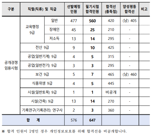 경기도-교육행정직