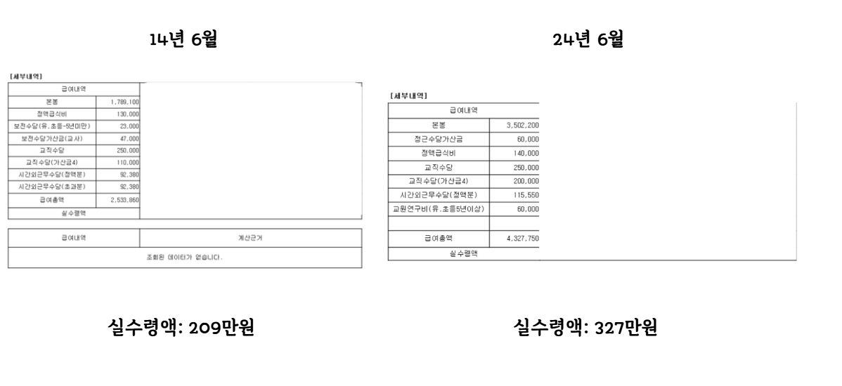 2025년 교사 호봉표를 기준으로 10년 후(2035년)/20년 후(2045년) 나의 월급 실수령액 확인하기/근가 호봉 포함