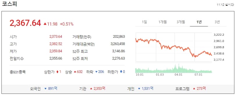  코스피 원달러 환율 비트코인 추이