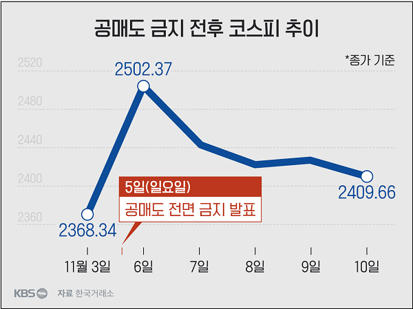 공매도 금지...꽁꽁 싸매둔 돈 풀린다