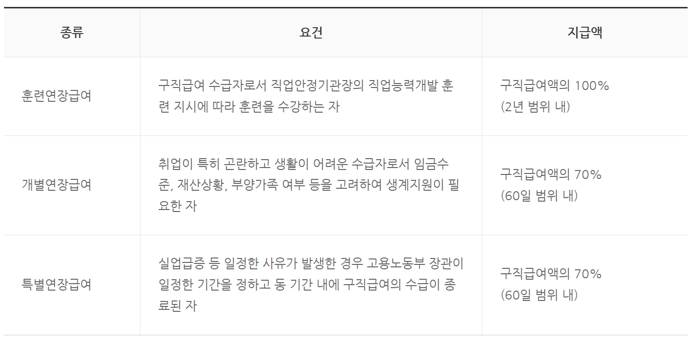 실업급여 연장조건