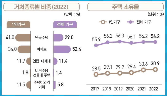 1인가구 주택소유율