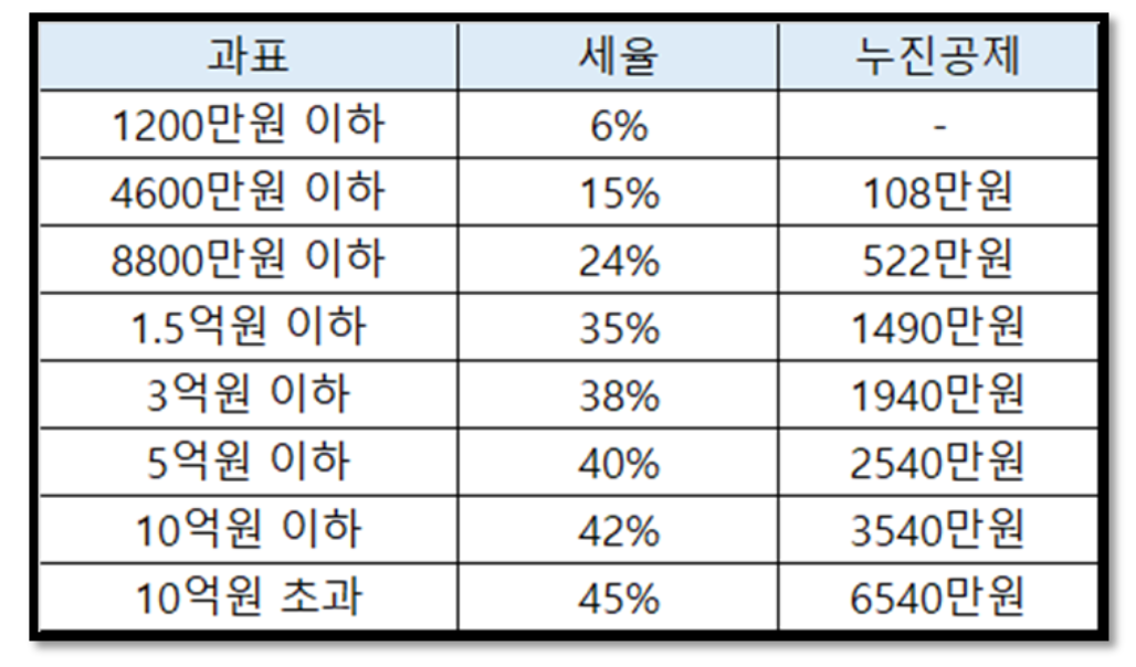 양도소득세_기본세율