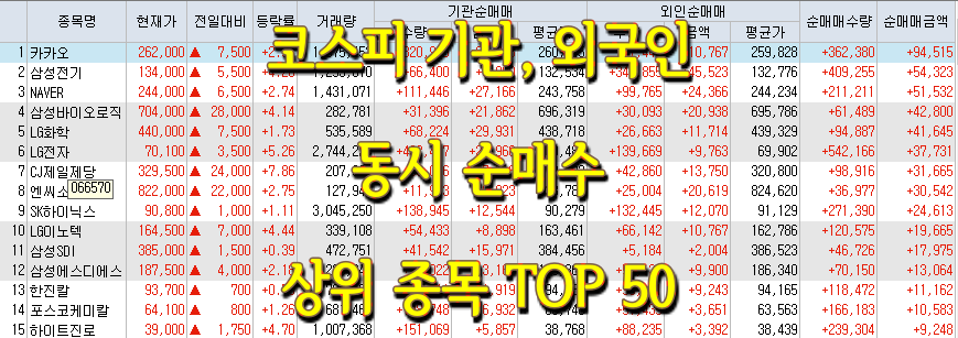  코스피/코스닥 기관, 외국인 동시 순매수/순매도 상위 종목 TOP 50 (0610)