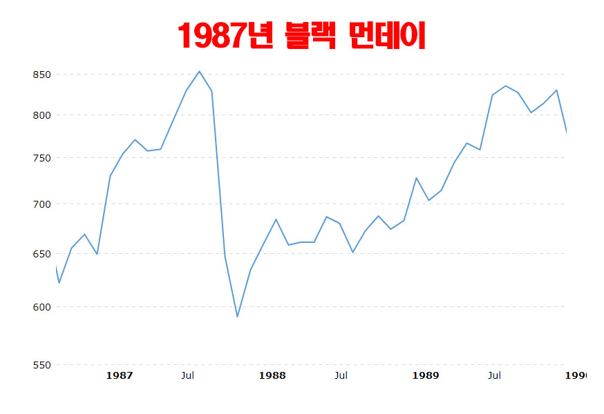 1987년-블랙먼데이-차트