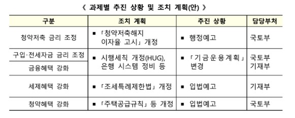 주택청약통장 금리 및 금융세제 지원 추진계획