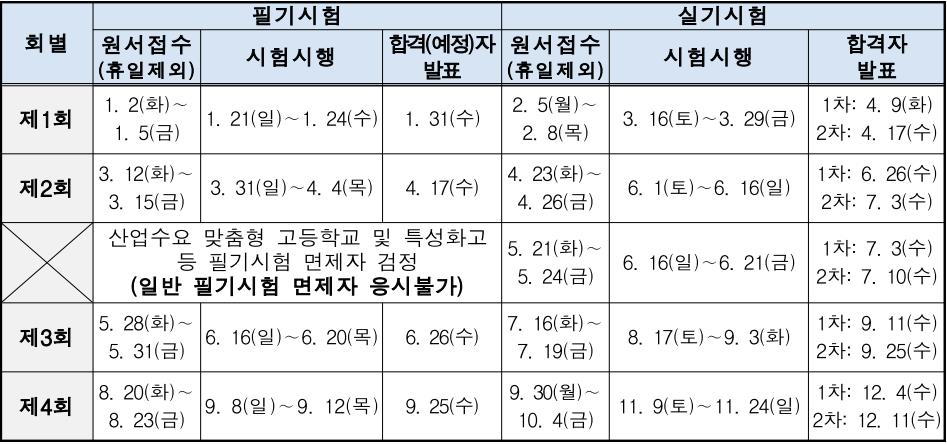 2024년 가스텅스텐아크용접기능사 시험일정