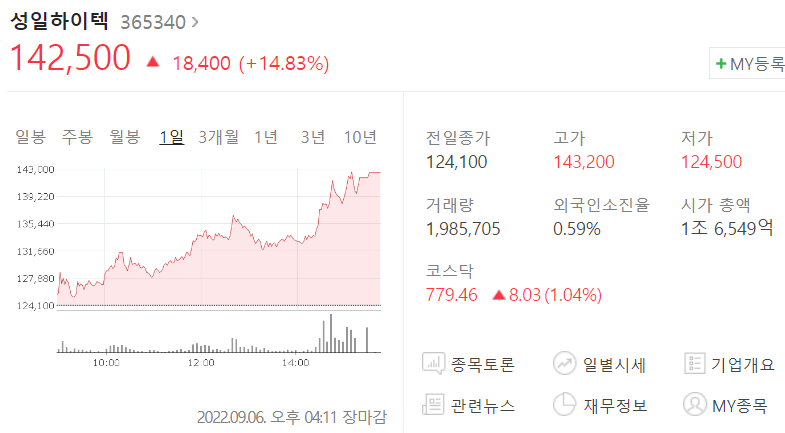  (365340)성일 하이텍 주가 전망 성일 하이텍 주식 시세 상승 이유는?