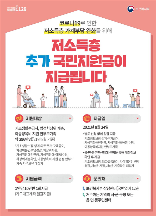  저소득층 추가 국민지원금, 296만 명에게 기존 복지급여 계좌로 1인당 10만 원씩 24일에 지급-보건복지부