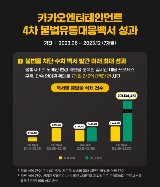  카카오엔터의 불법 콘텐츠 대응