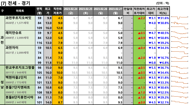 과천/판교 전세 최저 호가