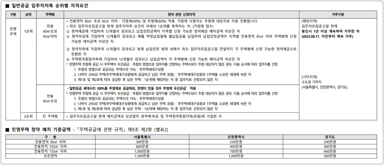 용인 센트레빌 그리니에 청약 자격 요건과 청약 예치금