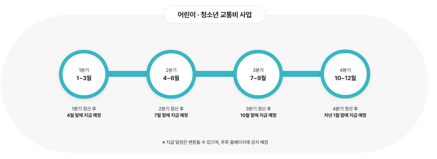 경기도 어린이 청소년 교통비 지원 대상 신청방법