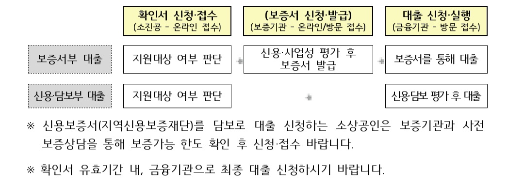 소상공인-정책자금-신청절차