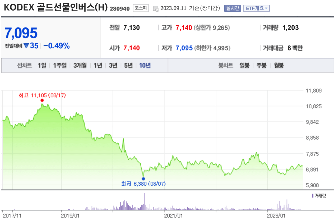 KODEX 골드선물인버스(H) 10년 차트